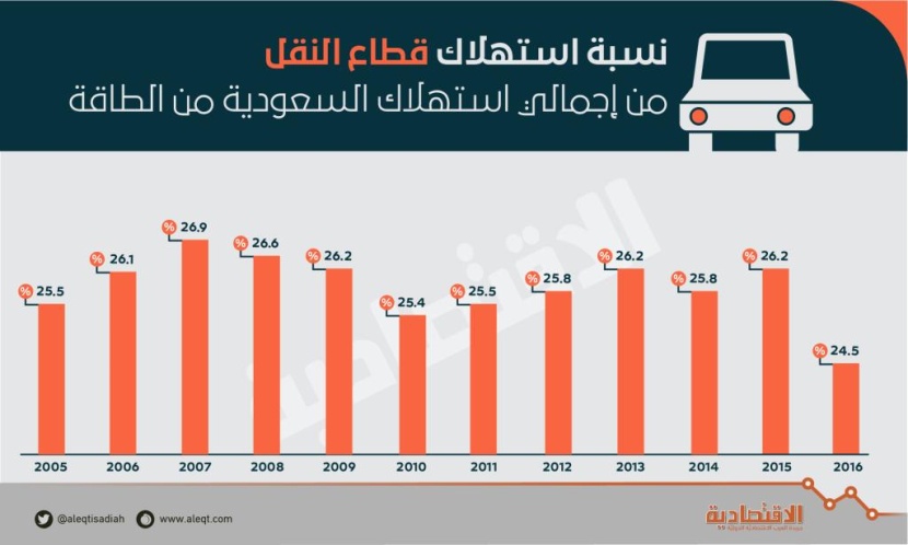 نمو قيمة استهلاك قطاع النقل للوقود 59 % في 2016 