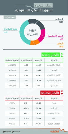 الأسهم السعودية.. كسر الحاجز الصعب 7200 نقطة والسيولة ترتفع 21 %