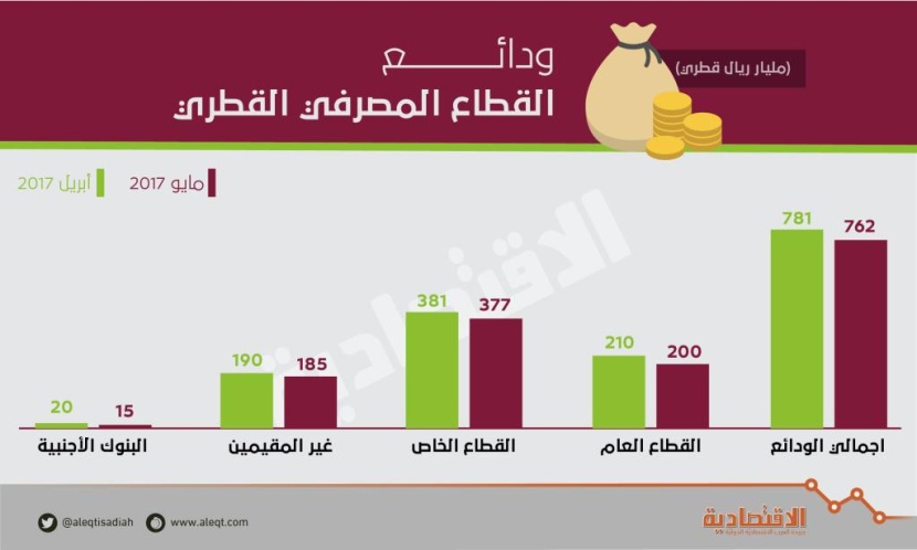 تراجع ودائع مصارف قطر بأكثر من 18 مليار ريال في شهر