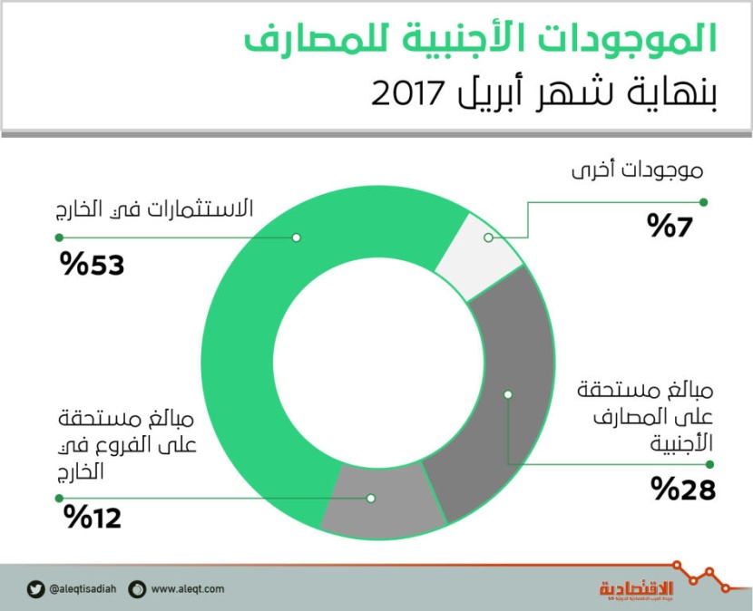 123 مليار ريال استثمارات المصارف السعودية في الخارج بنهاية أبريل 