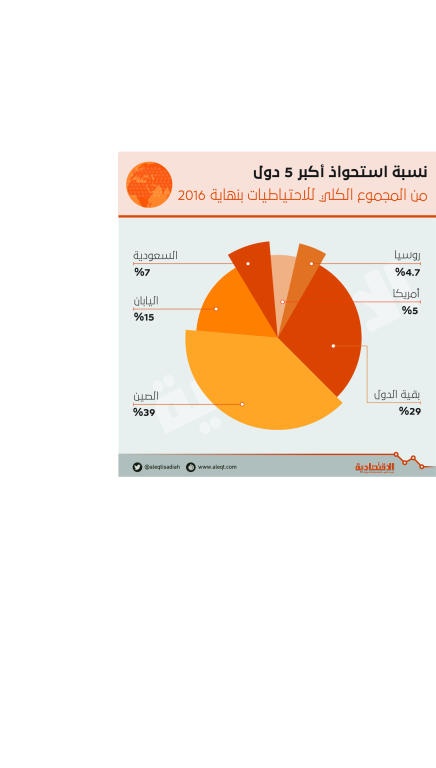 احتياطيات السعودية في المركز الثالث بين دول مجموعة الـ 20