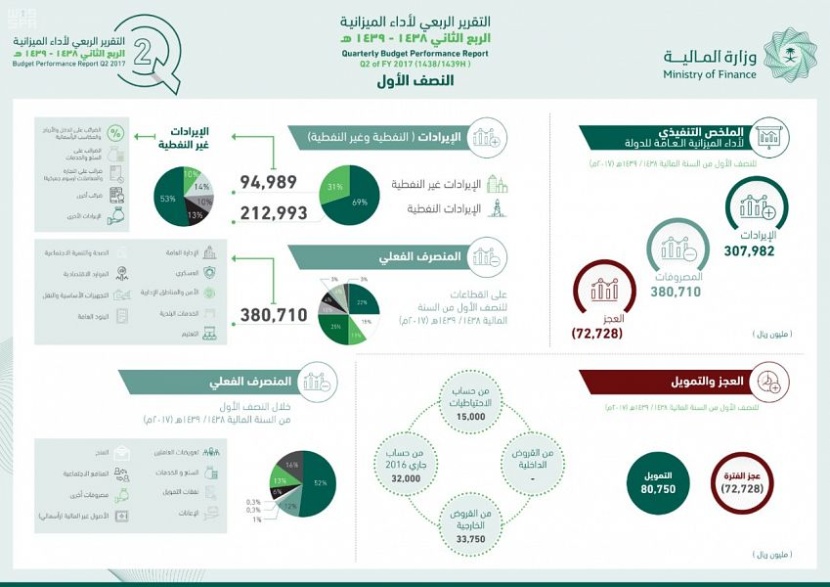الميزانية السعودية : 164 مليار ريال إيرادات الربع الثاني للدولة بارتفاع 6 %