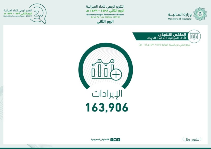 الميزانية السعودية : 164 مليار ريال إيرادات الربع الثاني للدولة بارتفاع 6 %