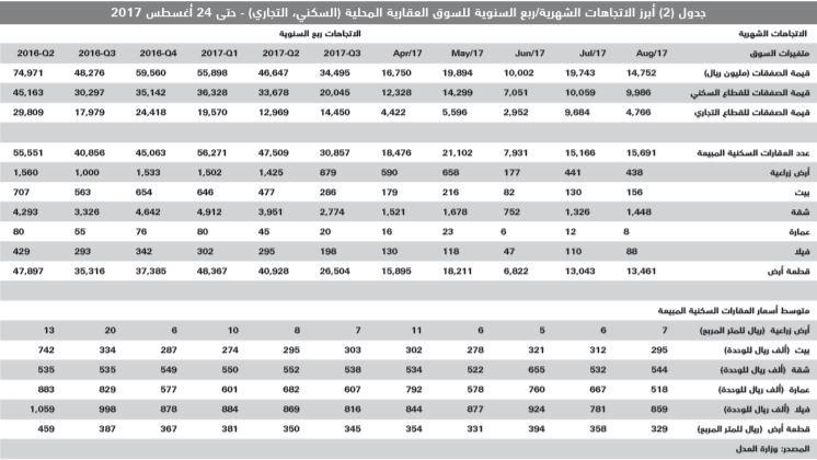 السوق العقارية تخسر 162 مليار ريال منذ بداية العام