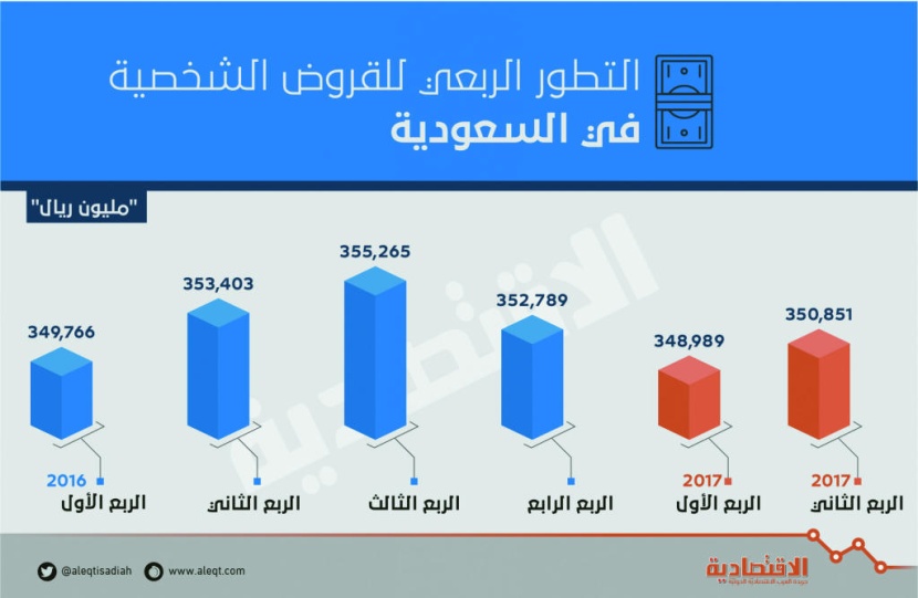 350.9 مليار ريـال القروض الشخصية في السعودية بنهاية الربع الثاني