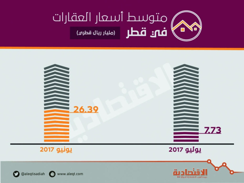 المستثمرون يواصلون هجرة السوق القطرية .. التأشيرات تتراجع 62 %