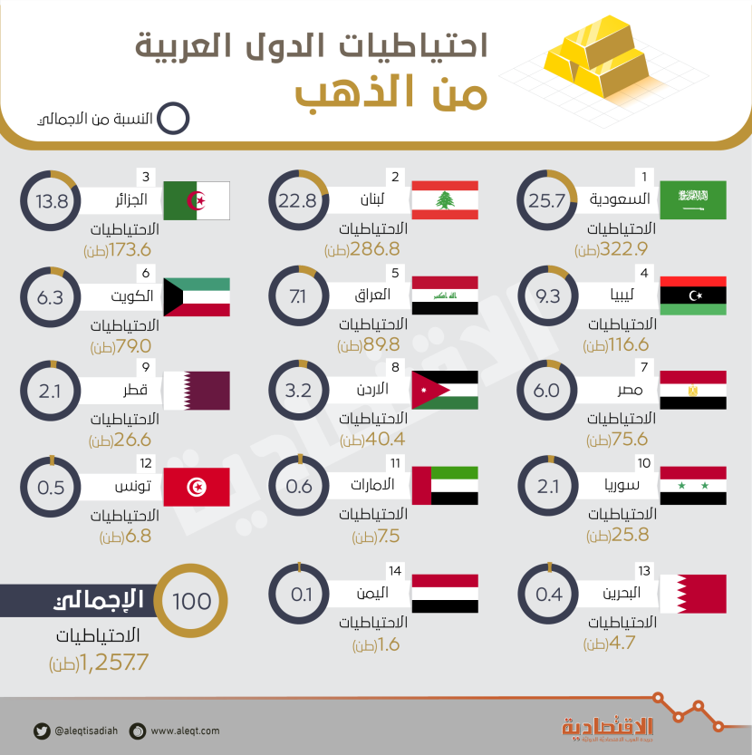 السعودية تملك ربع الاحتياطي العربي من الذهب بـ 323 طنا .. المرتبة الـ 16 عالميا