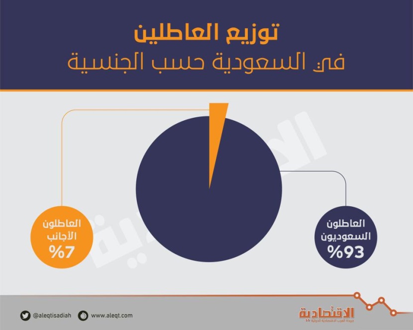 ارتفاع عدد الأجانب العاطلين عن العمل في السعودية 36 % خلال 3 أشهر