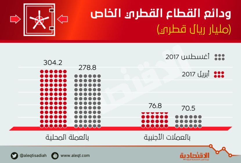 القطاع الخاص القطري يسيل 25.4 مليار ريال من ودائعه في 4 أشهر