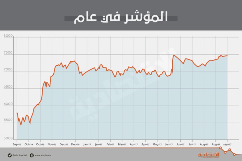 مسار صاعد للأسهم السعودية مرهون بالحفاظ على مستويات 7280 نقطة