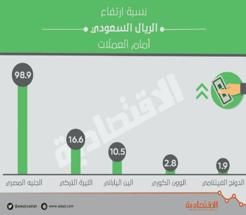  الريـال يرتفع أمام 5 عملات .. قفز 10.5 % مقابل الين الياباني في عام 