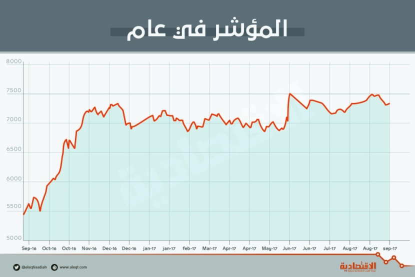 ارتفاعات متوقعة للأسهم السعودية بدعم تحسن أسعار النفط