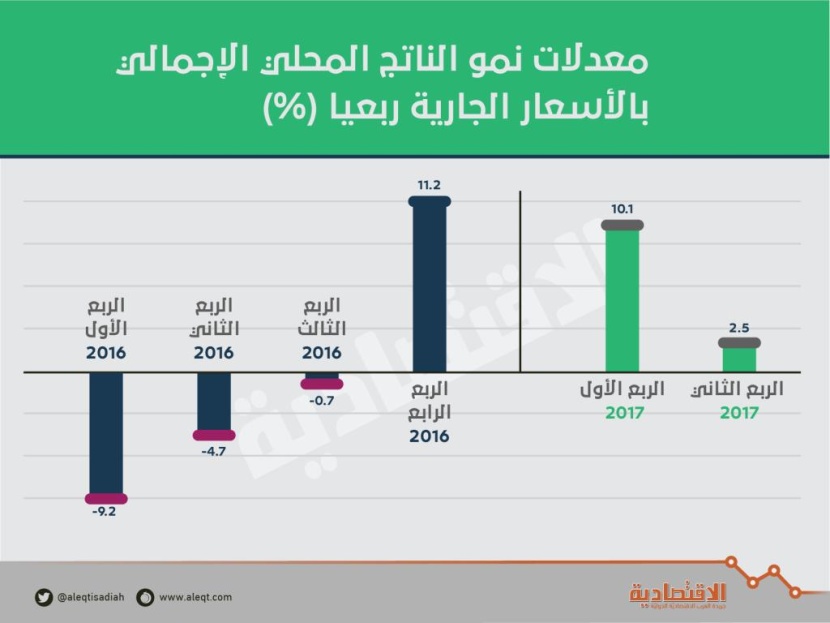الناتج المحلي السعودي ينمو 6.2 % في النصف الأول .. بلغ 1.26 تريليون ريال