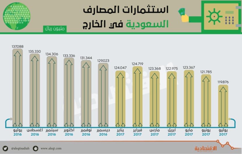  المصارف السعودية تخفض استثماراتها الخارجية 17 مليار ريال 