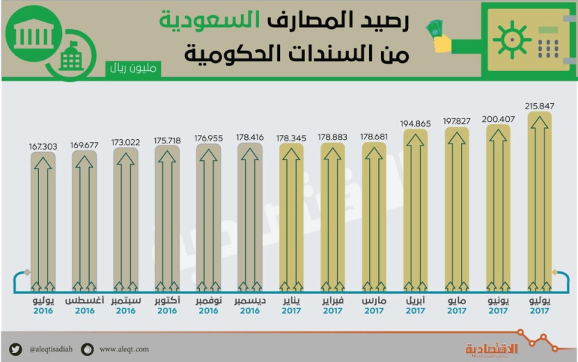 المصارف السعودية تخفض استثماراتها الخارجية 17 مليار ريال 