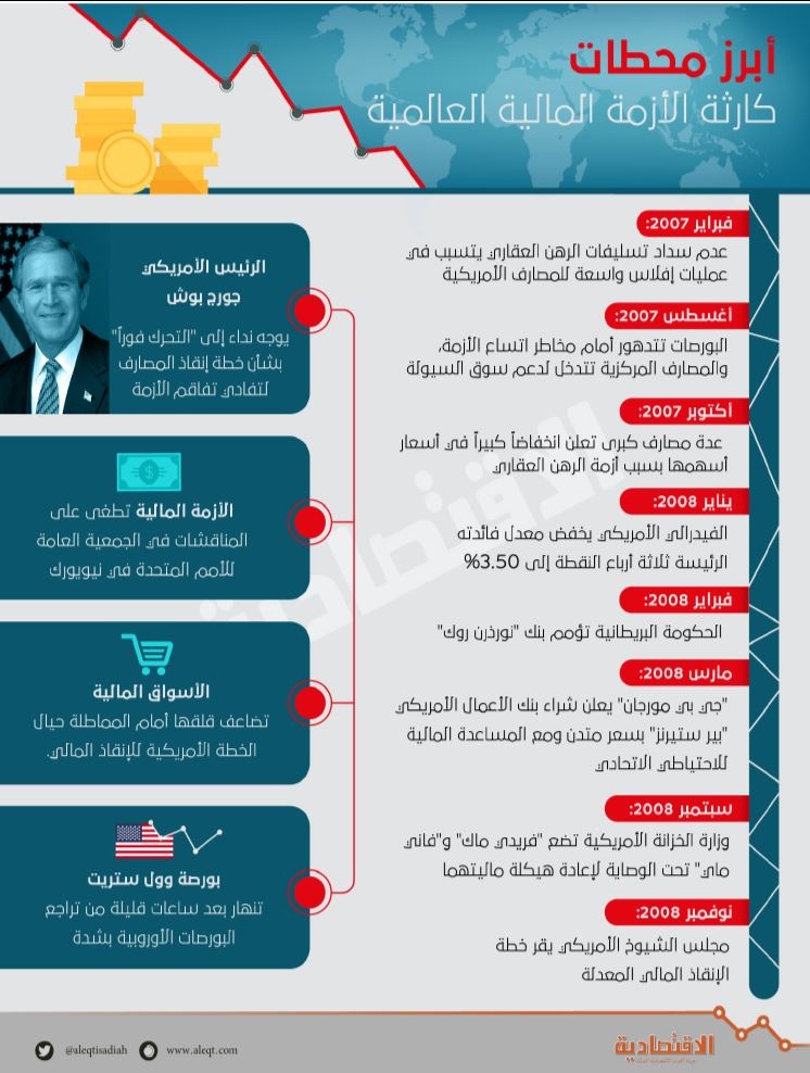10 سنوات على الأزمة المالية العالمية .. شبح الماضي يطارد المستقبل