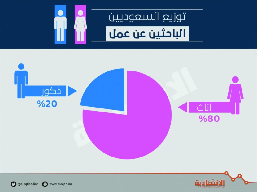 خروج 61.5 ألف أجنبي من سوق العمل وتوظيف 13.5 ألف سعودي في 3 أشهر 