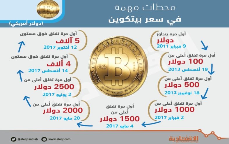 هوس «بيتكوين» .. قفزت 437% وربحت 4235 دولارا 
