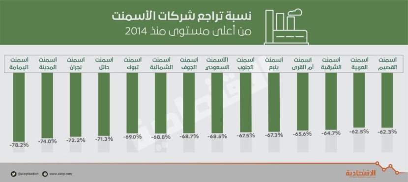  83 مليار ريال خسائر سوقية لقطاع الأسمنت منذ 2014 .. نصفها دون الدفترية 