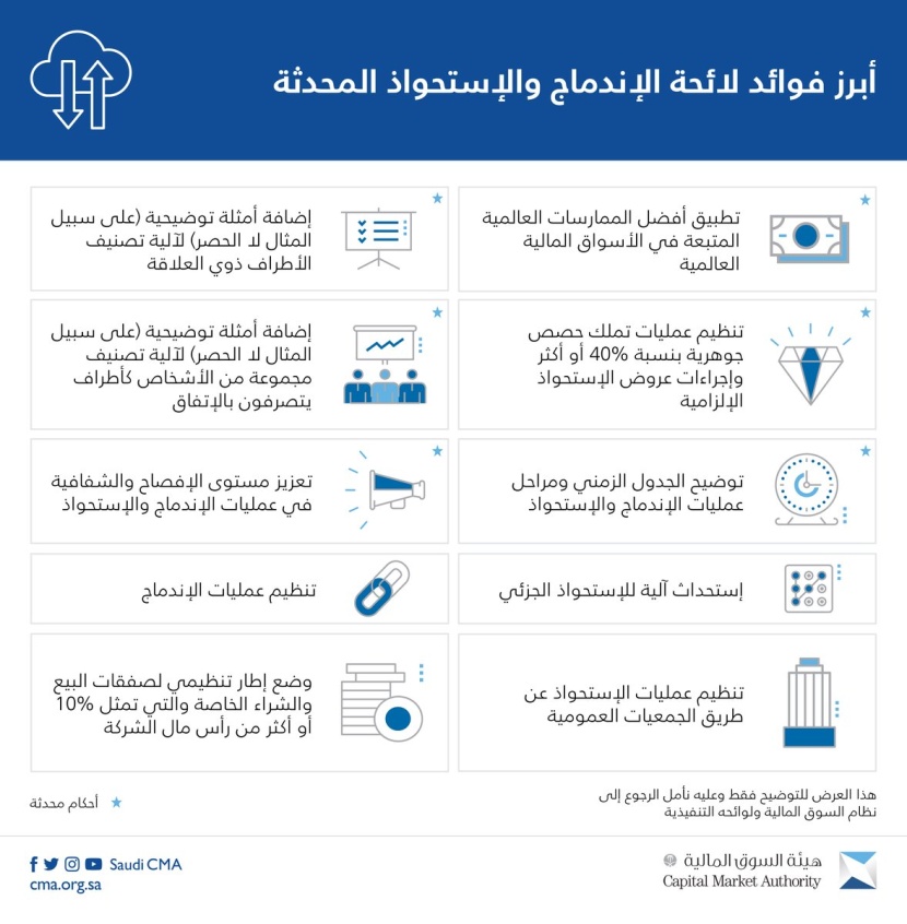  هيئة السوق المالية تصدر لائحة محدثة تنظم عمليات الاندماج والاستحواذ
