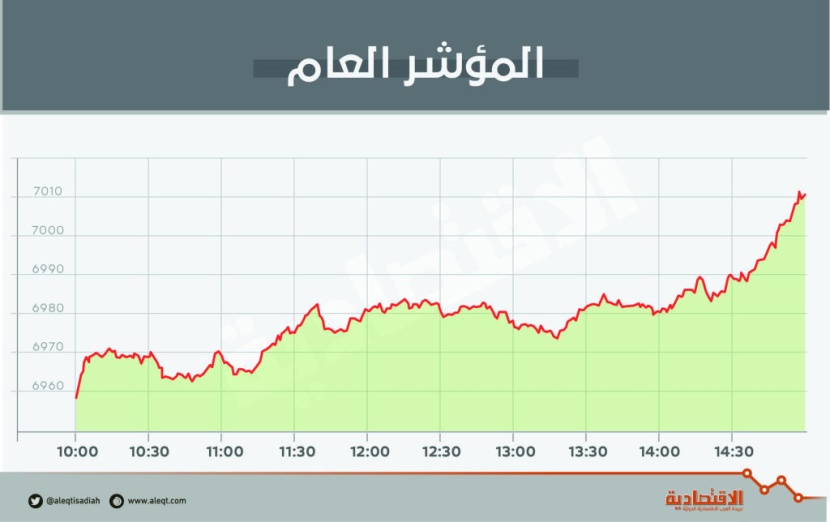  الأسهم السعودية تستعيد حاجز 7000 نقطة .. والسيولة تزداد 10 % 