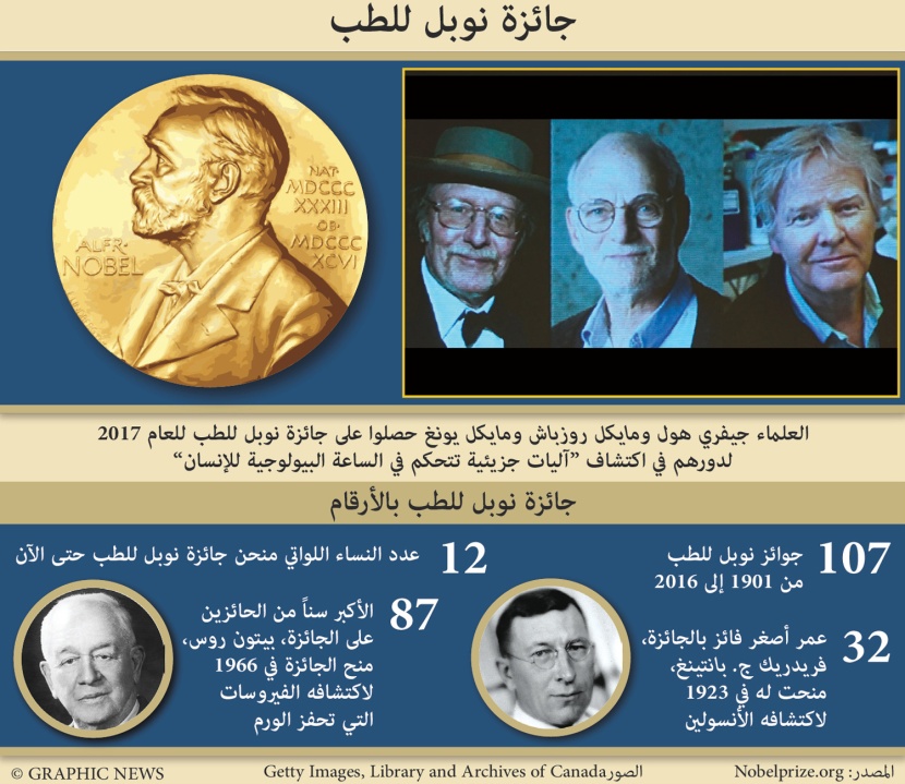 فوز 3 علماء أمريكيين بجائزة نوبل للطب لعام 2017