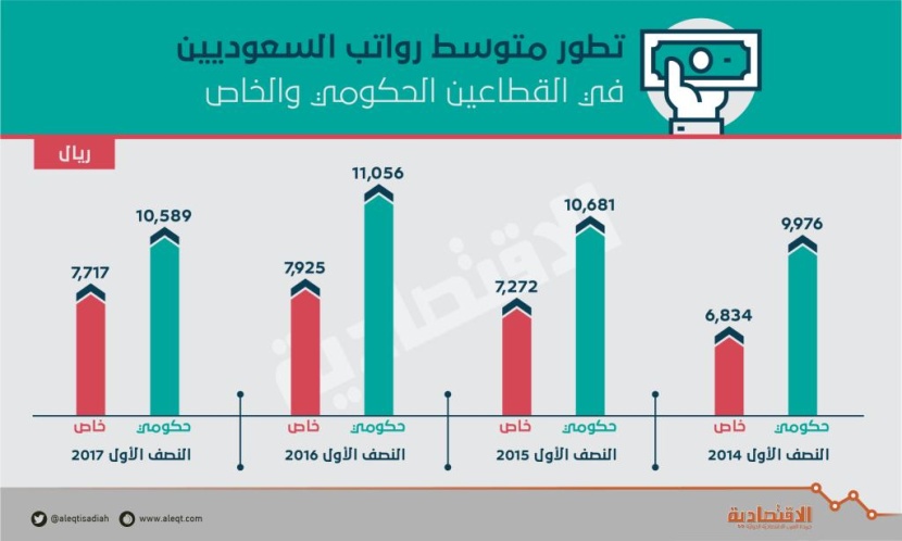  متوسط رواتب السعوديين في القطاع الخاص ينمو ضعف «الحكومي» 