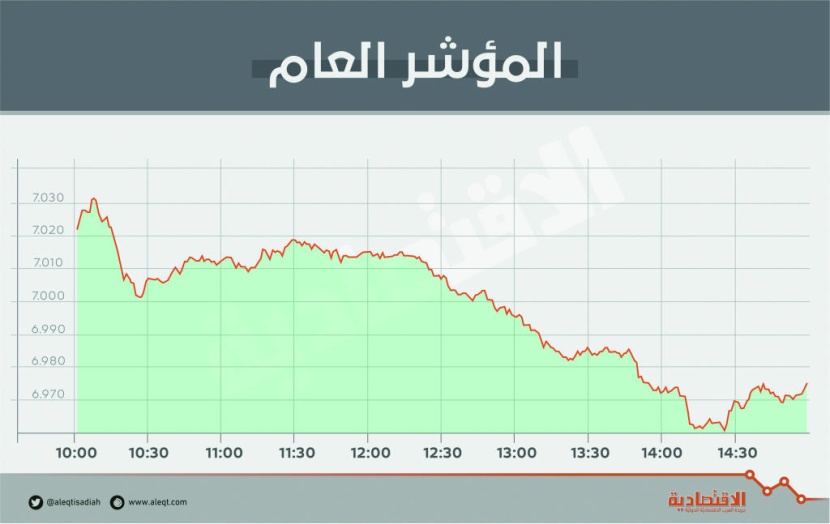 الأسهم السعودية تتجاهل النتائج الإيجابية للشركات وتكسر حاجز 7000 نقطة