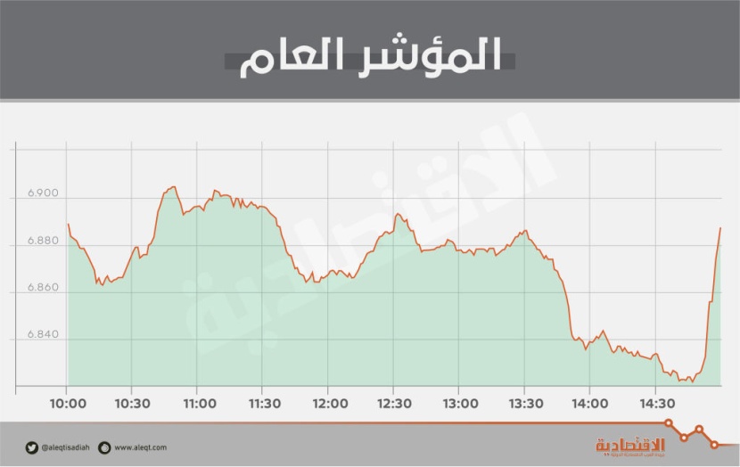 السوق السعودية .. أسهم شركات الأسمنت تتفاعل مع إعلان إنشاء «نيوم»