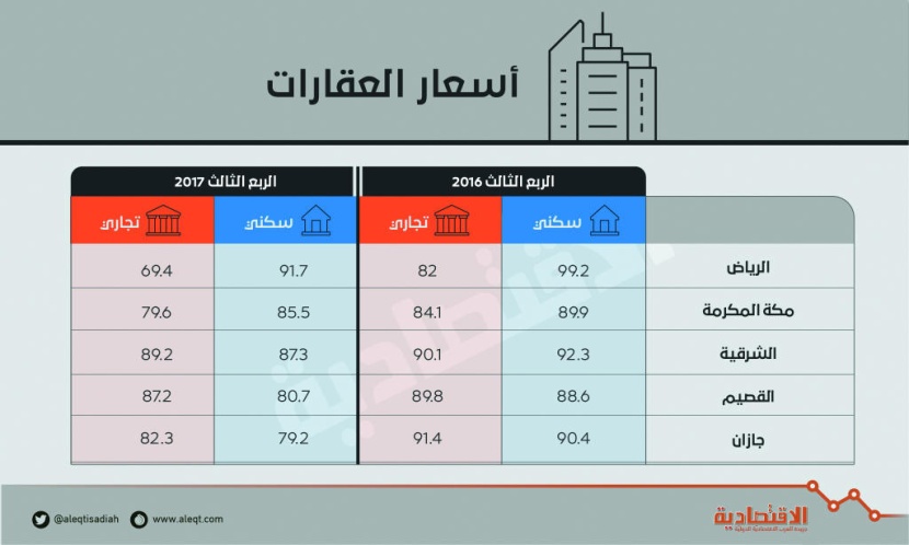 الرياض تتصدر تراجعات أسعار العقار التجارية في الربع الثالث بـ 15.4 %