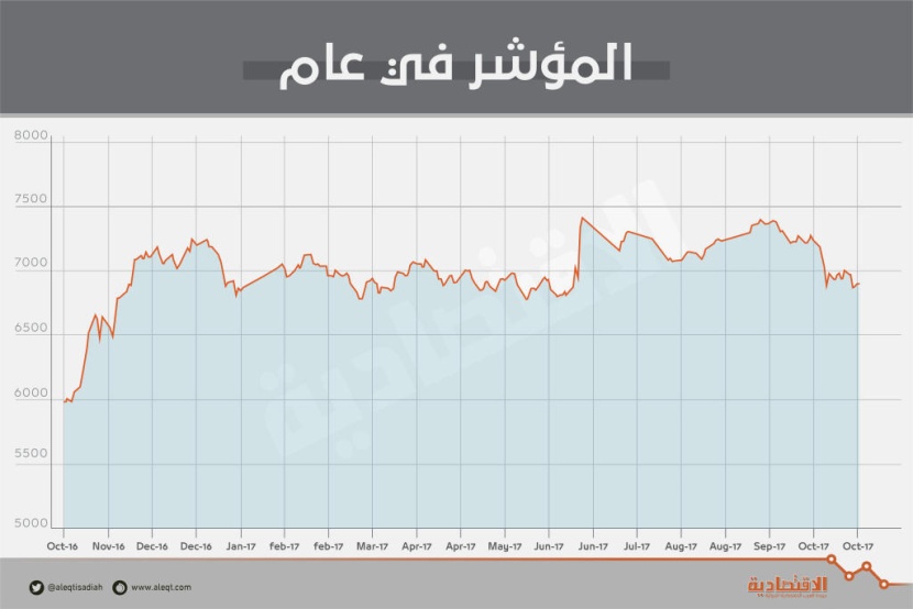 الأسهم السعودية تقلص نصف خسائرها في نهاية الأسبوع