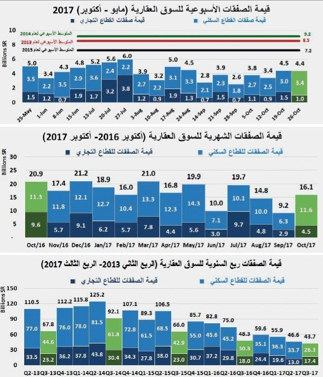 انخفاض الصفقات العقارية 29% و23% في شهرين متتالين