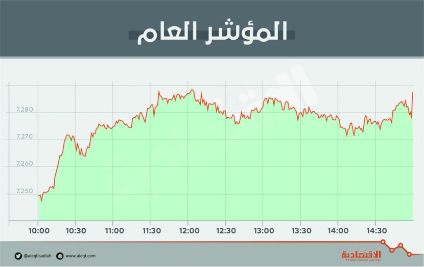 الأسهم السعودية تضاعف وتيرة ارتفاعها .. والسيولة تصعد 17 %