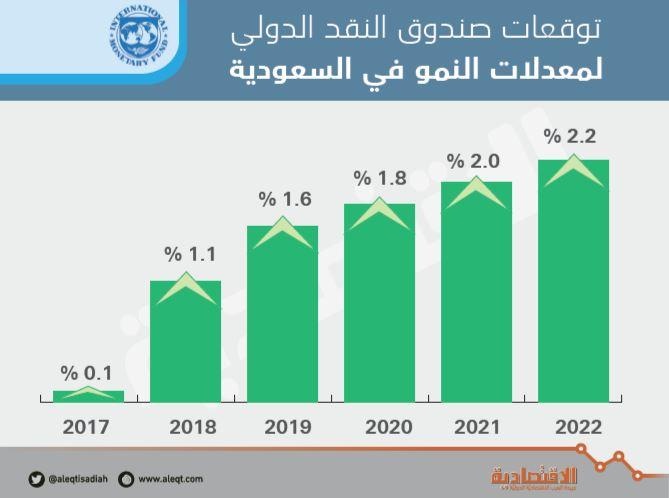 صندوق النقد : إصلاح أسعار الطاقة يوفر 254 مليار ريال للسعودية في 2020 