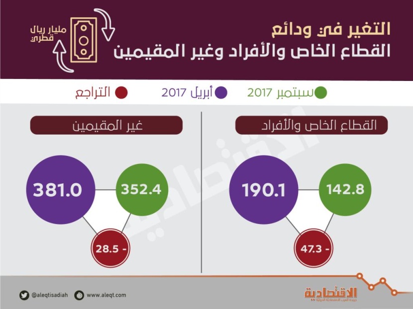 المودعون يسحبون 75.8 مليار ريال من مصارف قطر في 5 أشهر
