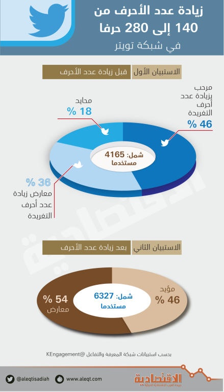 54 % من المستخدمين معارضون لزيادة عدد أحرف التغريدات في تويتر