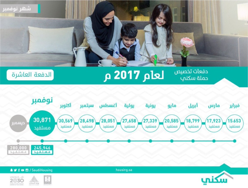 «الصندوق العقاري» يتجه لشراء محفظة إقراض الأسبوع المقبل لتمويل المستفيدين 