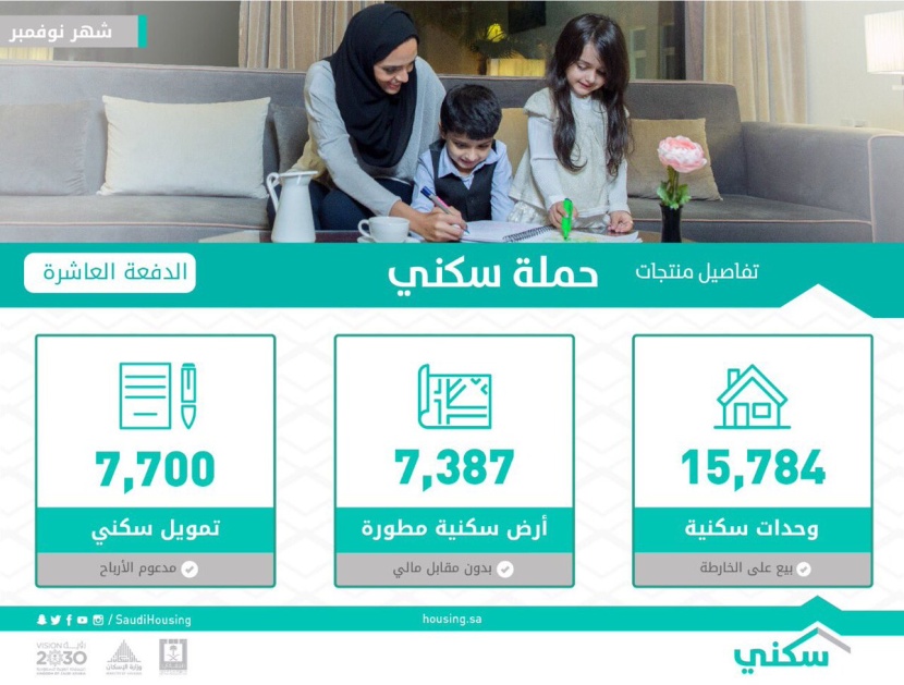 «الصندوق العقاري» يتجه لشراء محفظة إقراض الأسبوع المقبل لتمويل المستفيدين 