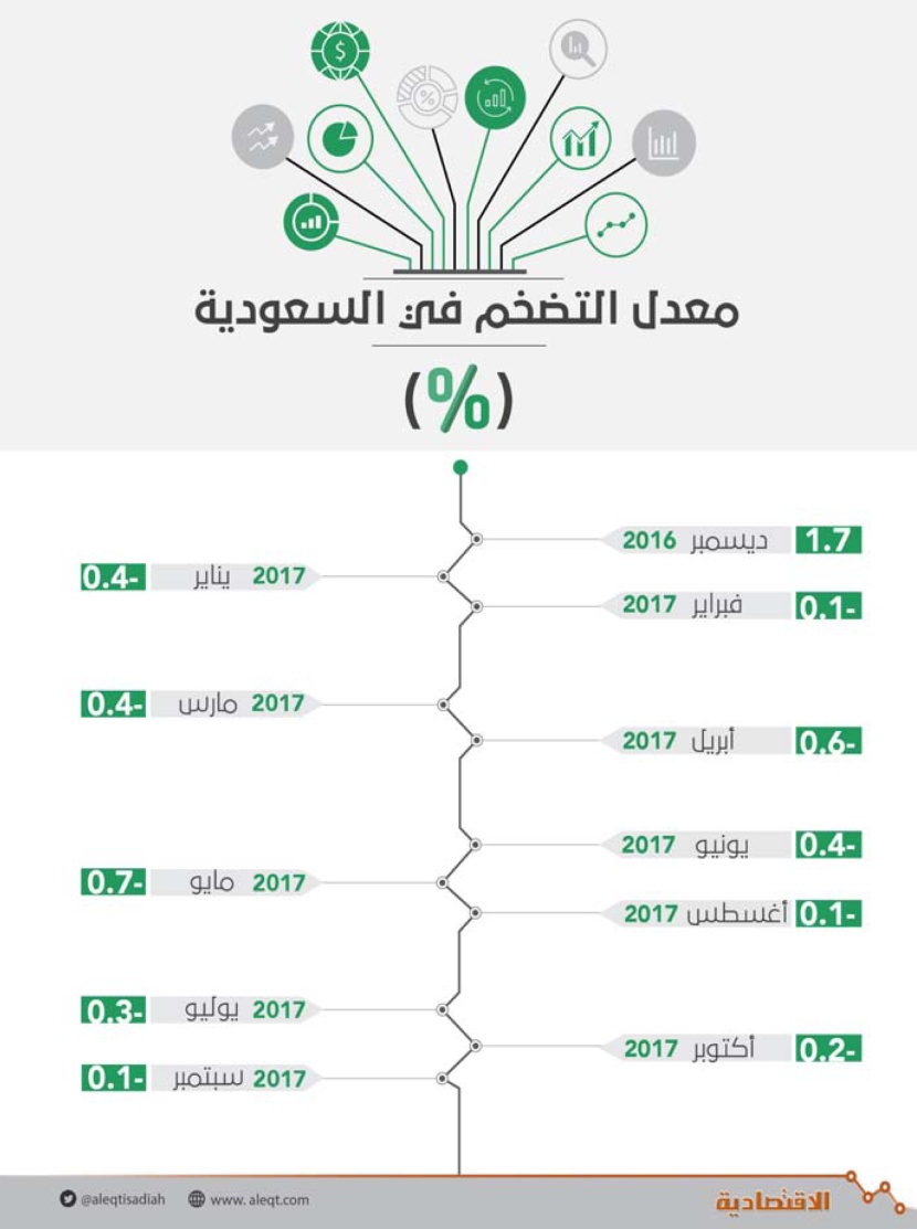 5 أقسام تعاكس اتجاه التضخم السلبي في السعودية بارتفاع بين 1 و100 %
