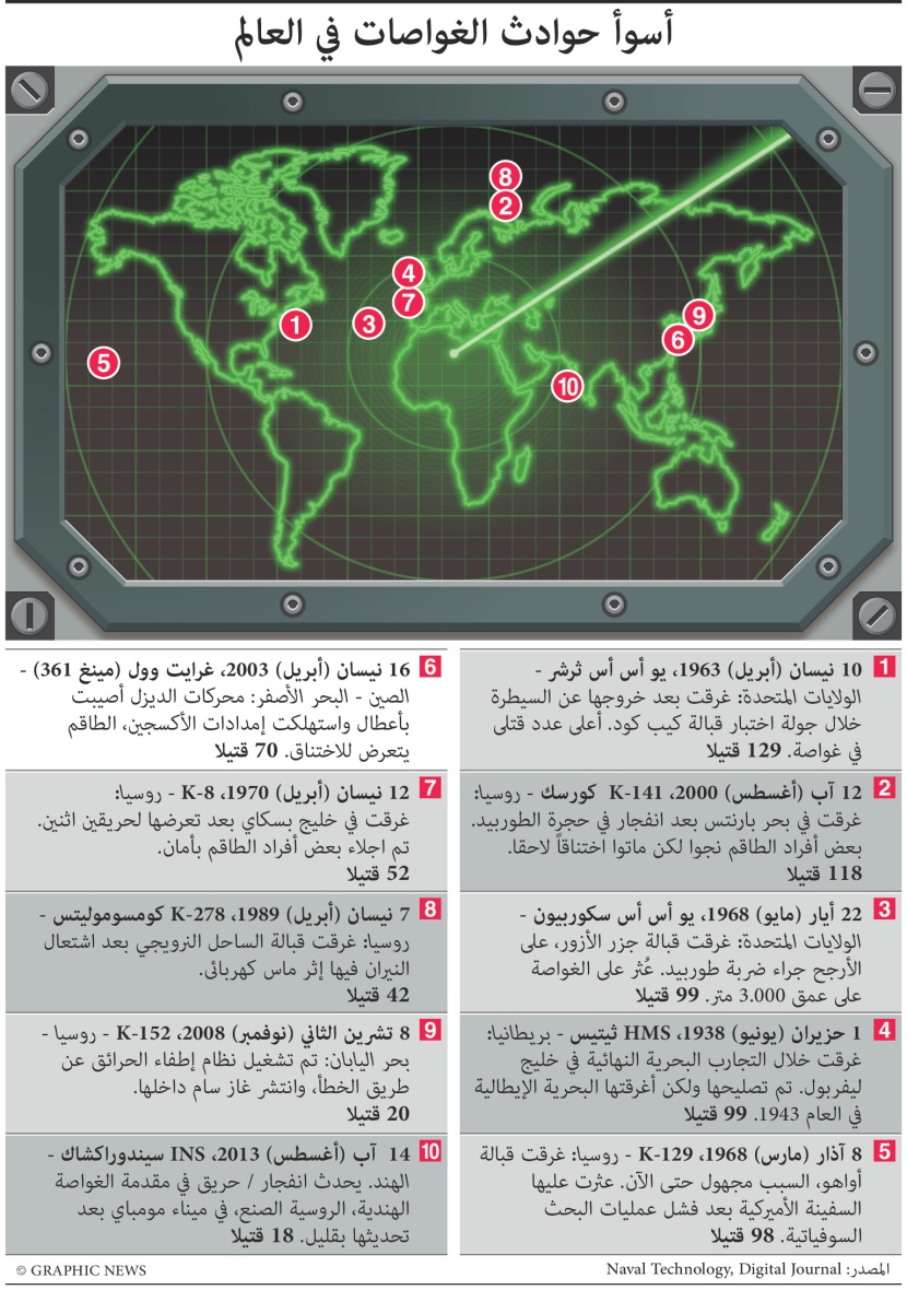  أسوأ حوادث الغواصات في العالم 
