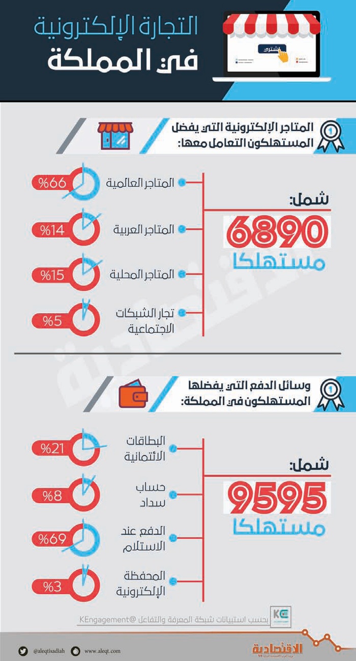 متخصصون: التجارة الإلكترونية في المملكة في مرحلة النضج.. وتوقعات بازدهارها خلال العام المقبل