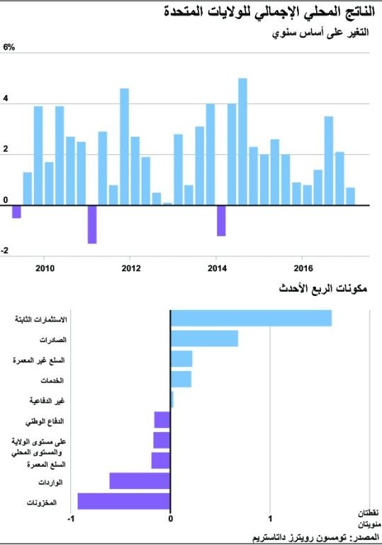 الناتج المحلي الإجمالي للولايات المتحدة