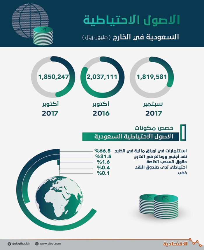 الاحتياطيات السعودية في الخارج تسجل ثاني ارتفاع خلال 17 شهرا
