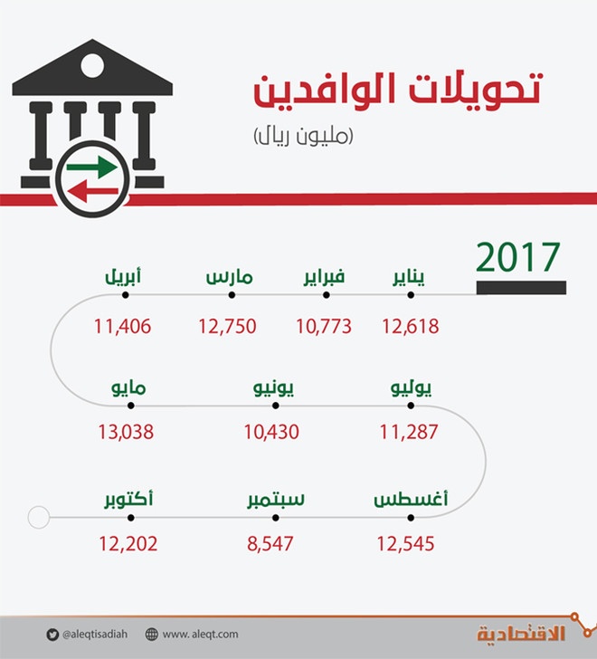 تحويلات الوافدين تتراجع 5 % في أكتوبر .. بلغت 12.2 مليار ريال