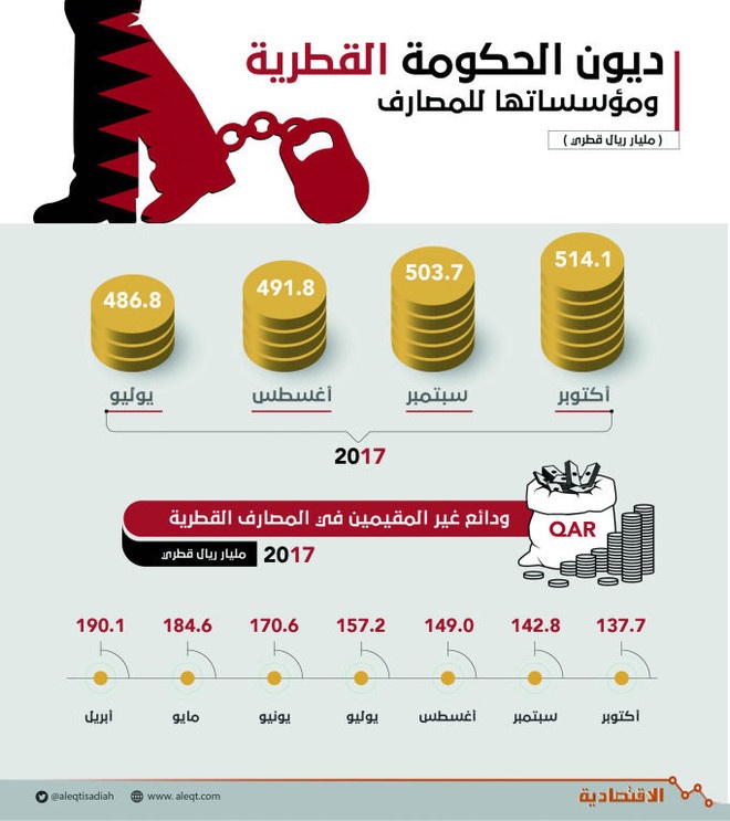 الانهيار يتسلل للنظام المصرفي القطري.. سحب للودائع والديون تتجاوز 514 مليار ريـال