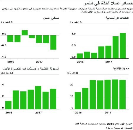 خسائر شركة "تسلا" آخذة في النمو 