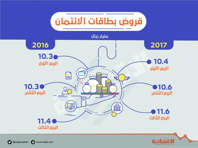 القروض الاستهلاكية تتراجع للربع الثالث على التوالي .. بلغت 339 مليار ريال