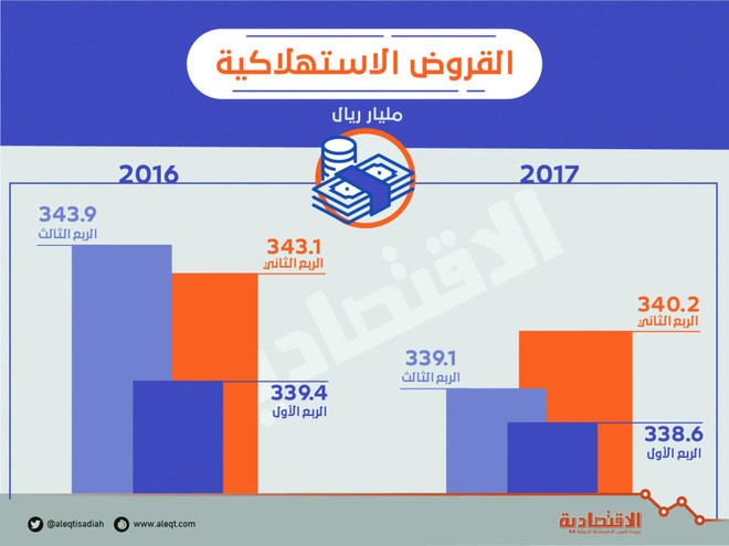 القروض الاستهلاكية تتراجع للربع الثالث على التوالي .. بلغت 339 مليار ريال