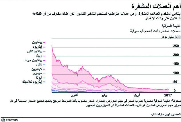 فقاعة "بيتكوين" تتضخم .. وقيمة العملات المشفرة قد تتخطى تريليوني دولار