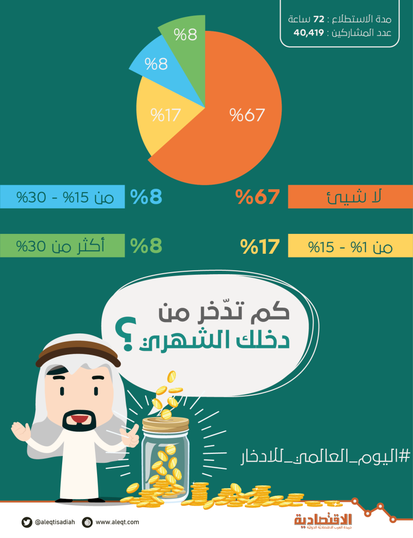 استطلاع "الاقتصادية": 67 % من السعوديين لا يدخرون من رواتبهم .. و 8 % يوفرون 30 %